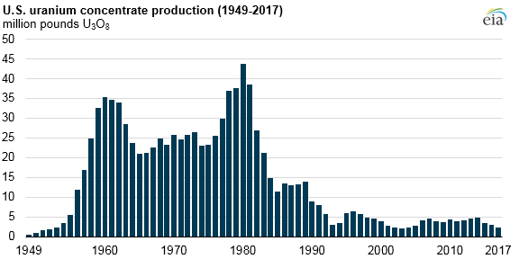 Uranium Chart Historical