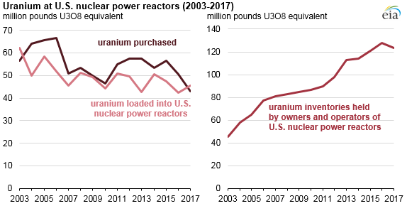 uranium at U.S. nuclear power reactors