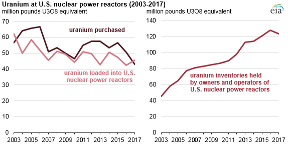 Uranium Chart Historical