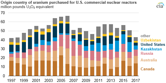 origin country of uranium purchased for U.S. commercial nuclear reactors