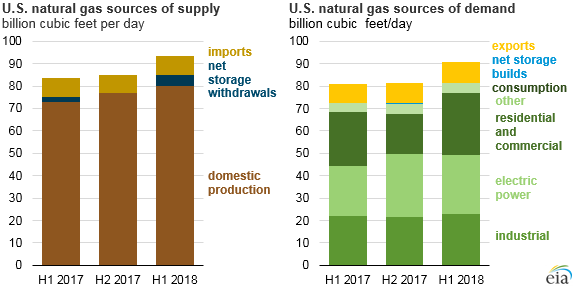 Both natural gas supply and demand have increased from year-ago levels