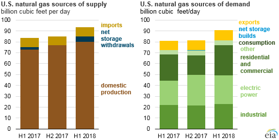 Fonti di approvvigionamento e domanda statunitensi di gas naturale