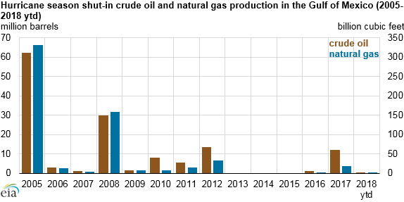 hurrican season shut-in crude oil and natural gas production