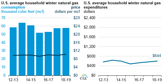 Graph of U.S. average household winter natural gas, as described in the article text