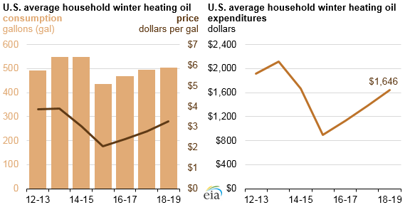 Graph of average household winter heating oil, as described in the article text
