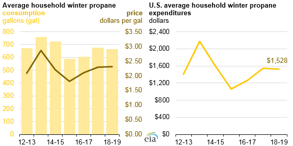 Graph of average household winter propane, as described in the article text