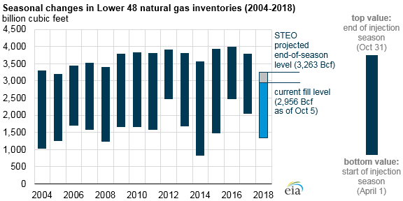 Natural Gas Storage Chart