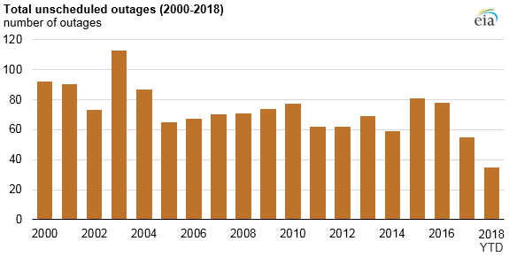 total unscheduled outages