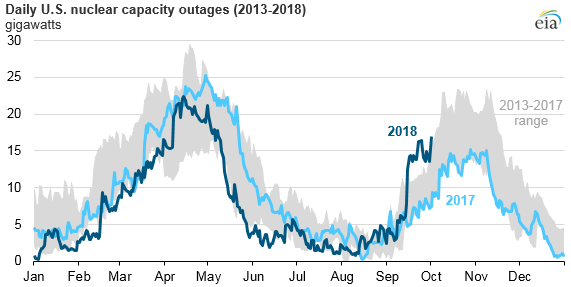 U.S. nuclear plant outages increased in September after remaining low during summer