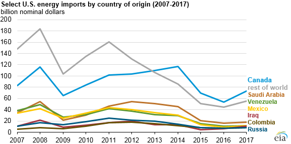 selected U.S. energy imports