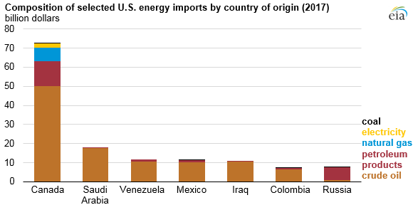 composition of selected energy imports from the United States