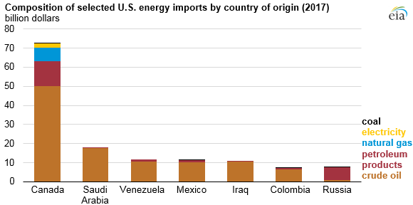 composizione delle importazioni energetiche statunitensi selezionate
