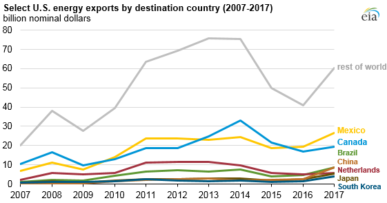 selected U.S. energy exports