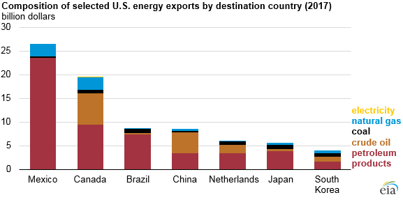 composizione delle esportazioni energetiche statunitensi selezionate