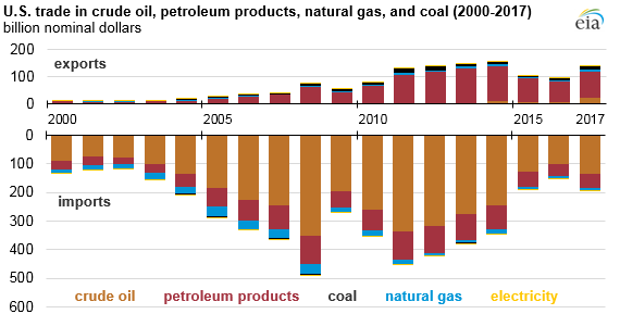 The changing U.S. energy trade balance is still dominated by crude oil imports