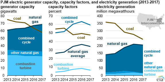 PJM electric capacity, capacity factors, and generation