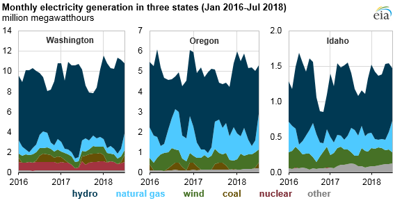 monthly electricity generation in three states