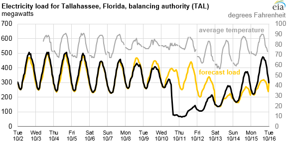electricity load for Tallahassee, Florida