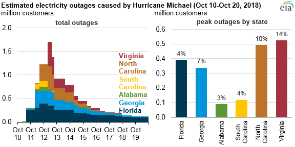 Hurricane Michael caused 1.7 million electricity outages in the Southeast United States