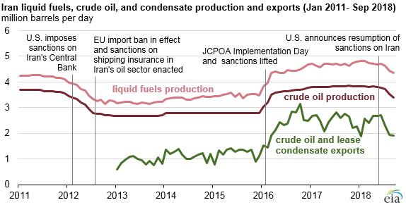 EIA graph