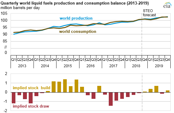 world liquid fuels production and consumption balance