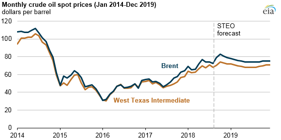 monthly crude oil spot prices