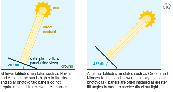 Most Utility Scale Fixed Tilt Solar Photovoltaic Systems Are Tilted Degrees 30 Degrees Today In Energy U S Energy Information Administration Eia