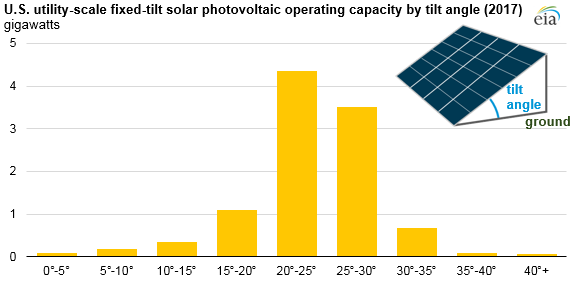 U.S. utility-scale fixed-tilt solar photovoltaic operating capacity by tilt angle