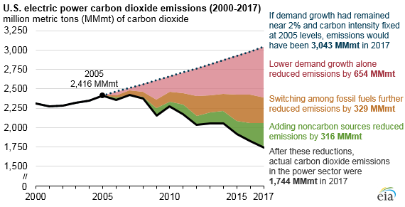 Us Co2 Emissions Chart