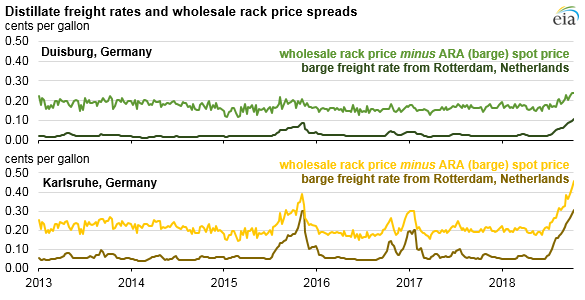 distillate freight rates and wholesale rack price spreads