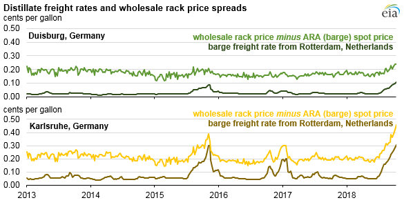 Low Rhine River water disrupt petroleum product to parts of Europe - Today in Energy - U.S. Energy Information Administration (EIA)