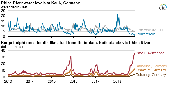 Rhine River water levels at Kaub, Germany