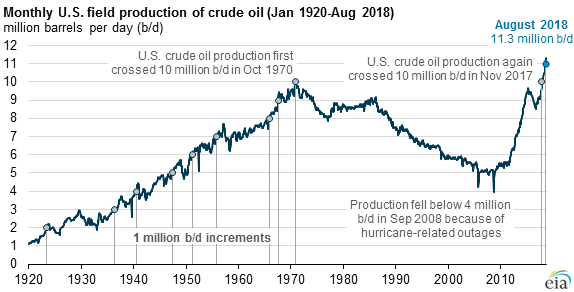 Domestic Oil Production Chart