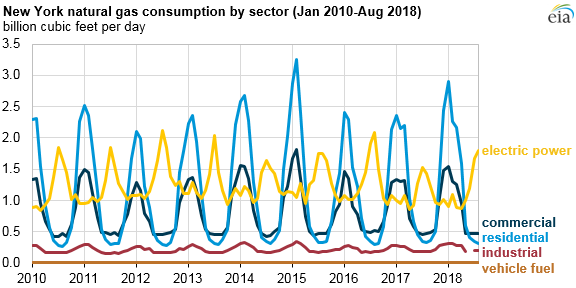 Consolidated Edison gets approval for natural gas demand response pilot program