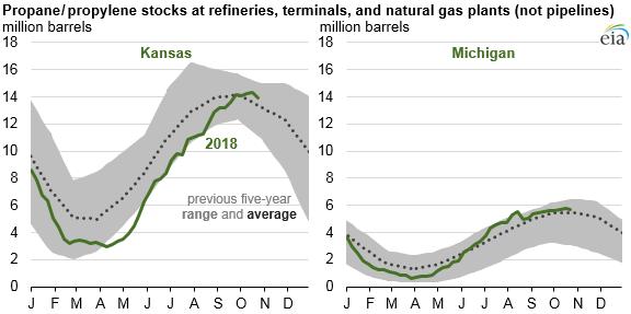 propane/propylene stocks at refineries, terminals, and natural gas plants