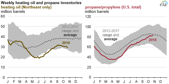 Propane Price Chart 2019