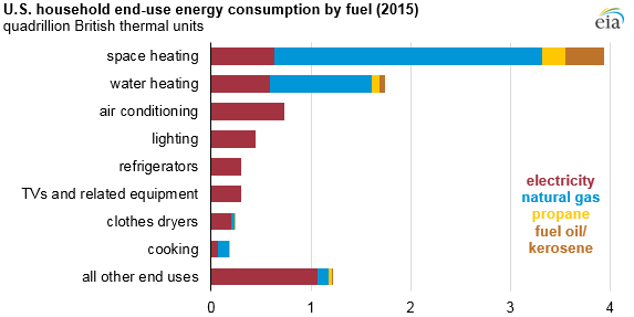 Water Usage Chart For Household