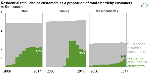 residential retail choice customers as a proportion of total electricity customers