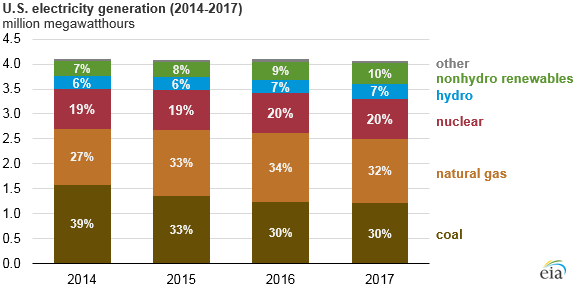 U.S. electricity generation