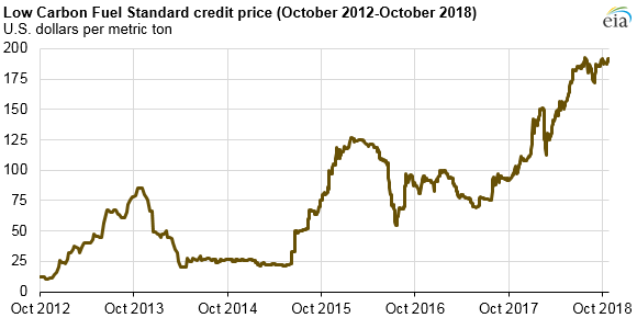 LCFS credit price