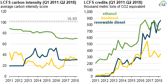 LCFS carbon intensity