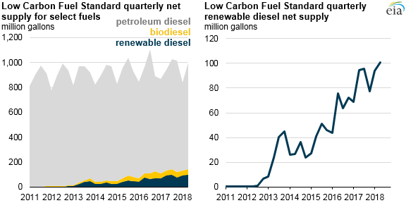Renewable diesel is increasingly used to meet California’s Low Carbon Fuel Standard
