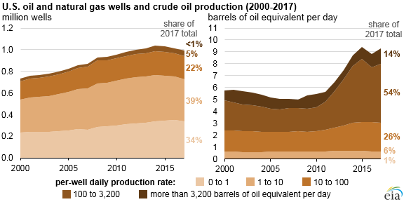 U.S. crude oil and natural gas production increased in 2017, with fewer wells