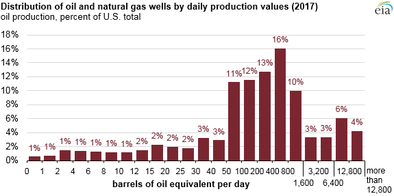 distribution of oil and natural gas wells by daily production values, as described in the article text