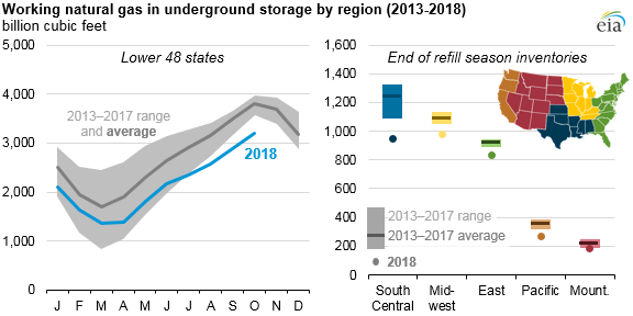 working natural gas in underground storage by region