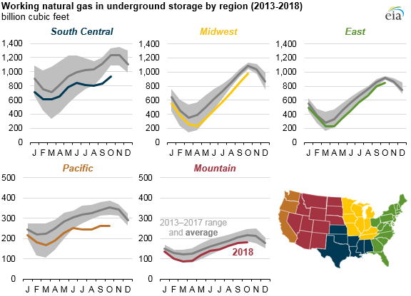 working natural gas in underground storage by region