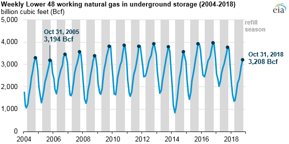 working natural gas in underground storage by region