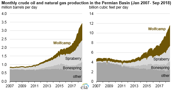 U.S. natural gas wells and crude oil production