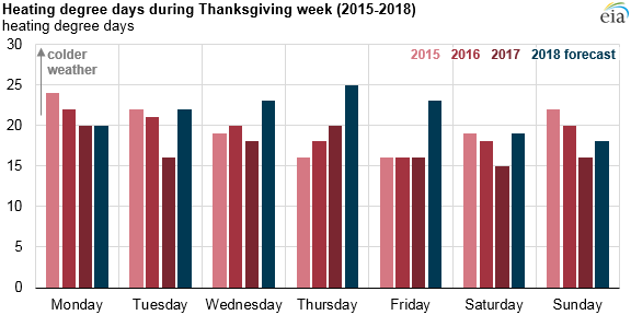 heating degree days during Thanksgiving week