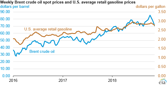 Gasoline Prices Chart 20 Years